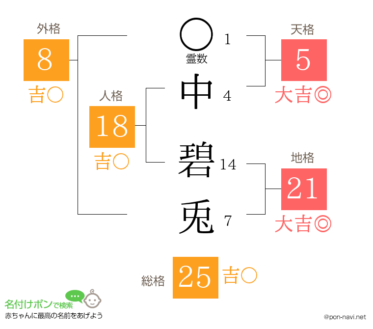 中 碧兎さんの姓名判断結果