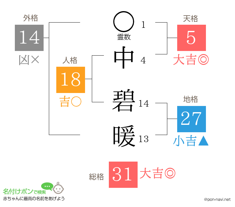 中 碧暖さんの姓名判断結果