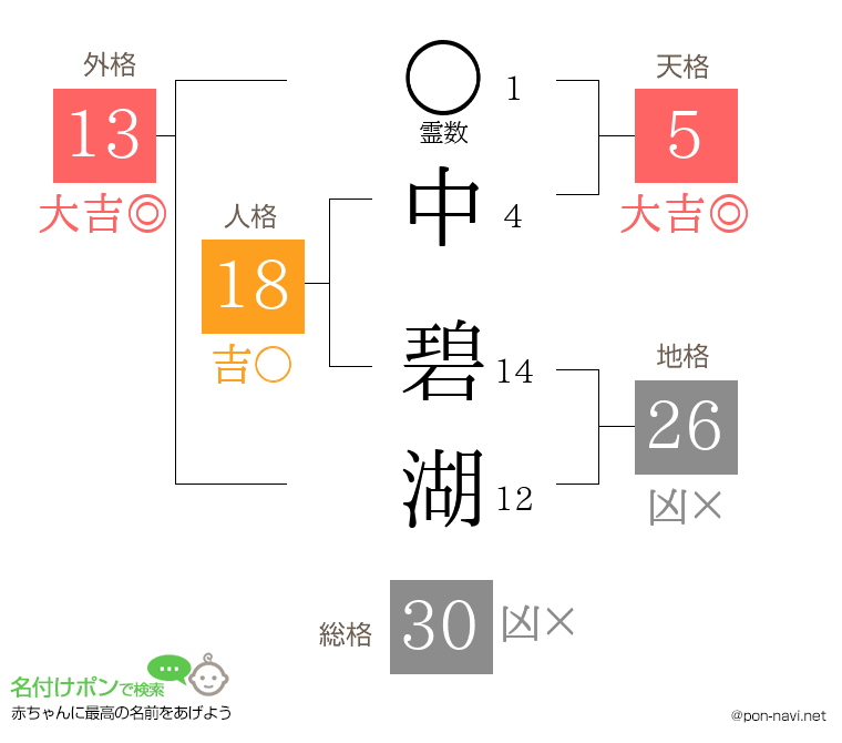 中 碧湖さんの姓名判断結果