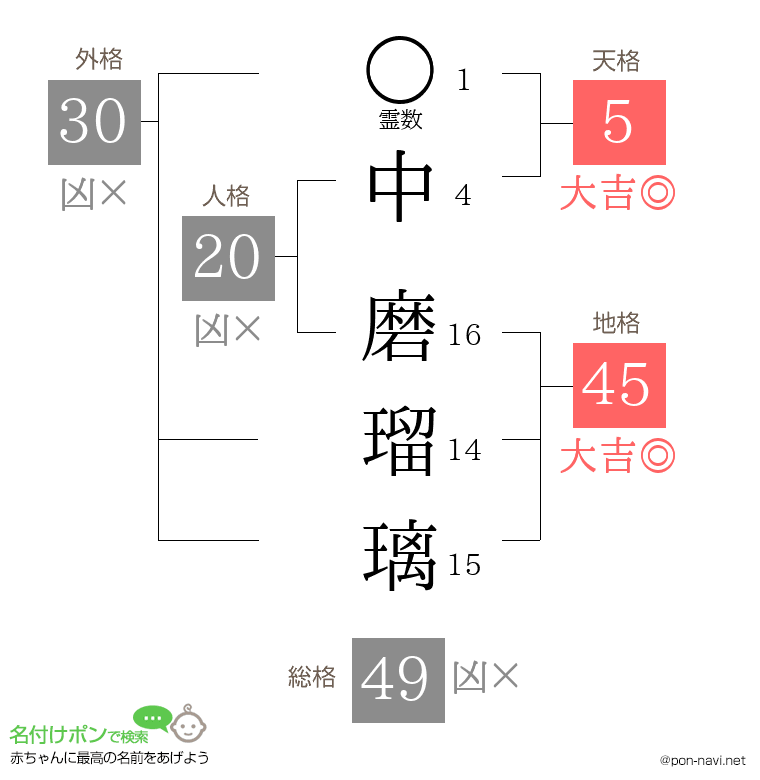 中 磨瑠璃さんの姓名判断結果