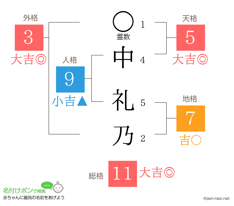 中 礼乃さんの姓名判断結果