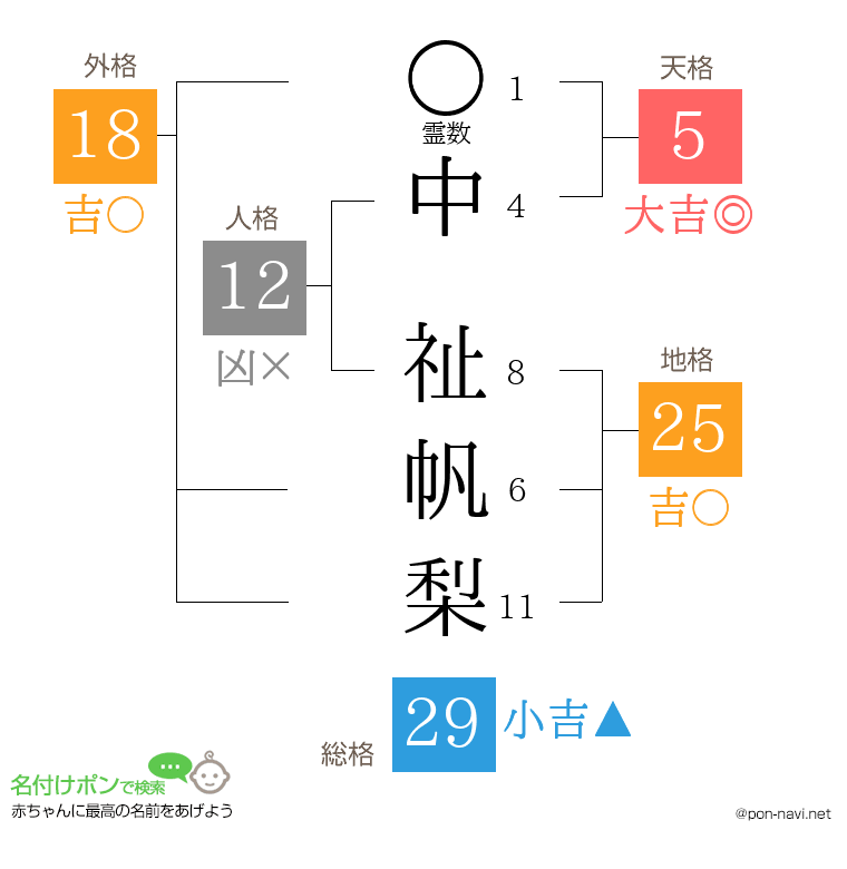 中 祉帆梨さんの姓名判断結果