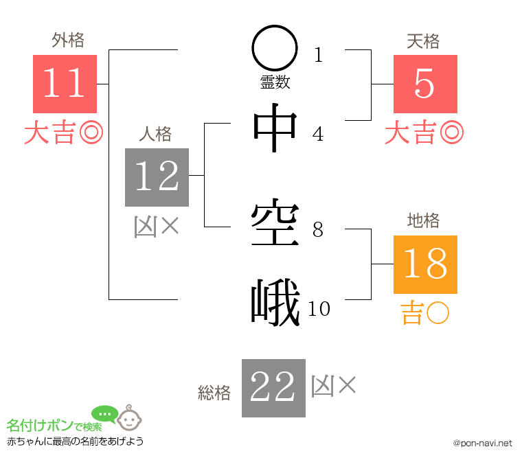 中 空峨さんの姓名判断結果