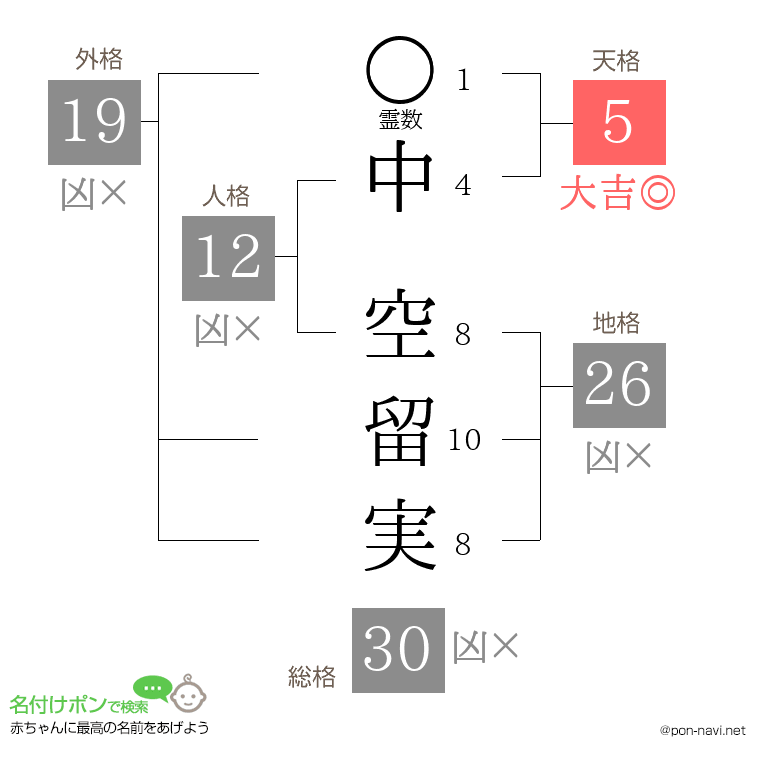 中 空留実さんの姓名判断結果