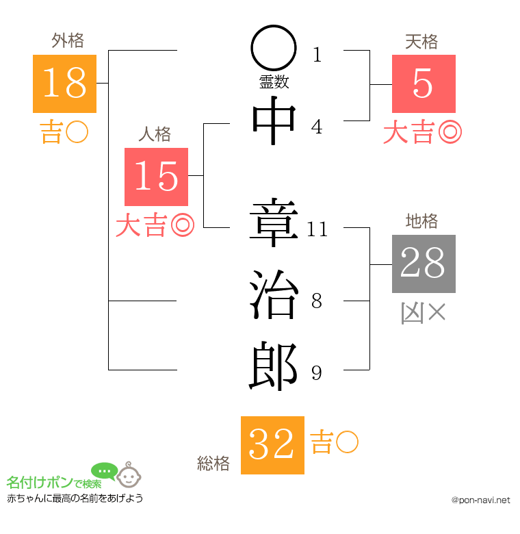中 章治郎さんの姓名判断結果
