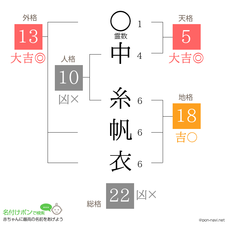 中 糸帆衣さんの姓名判断結果