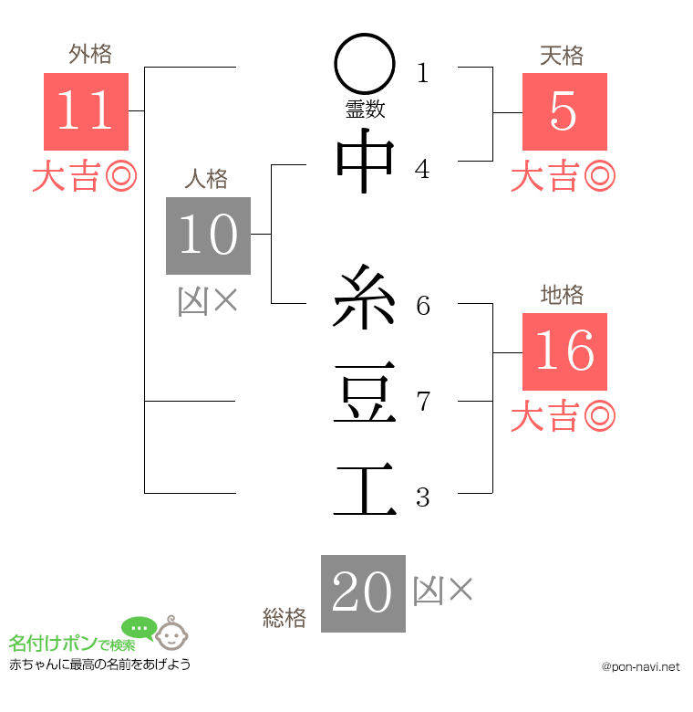 中 糸豆工さんの姓名判断結果