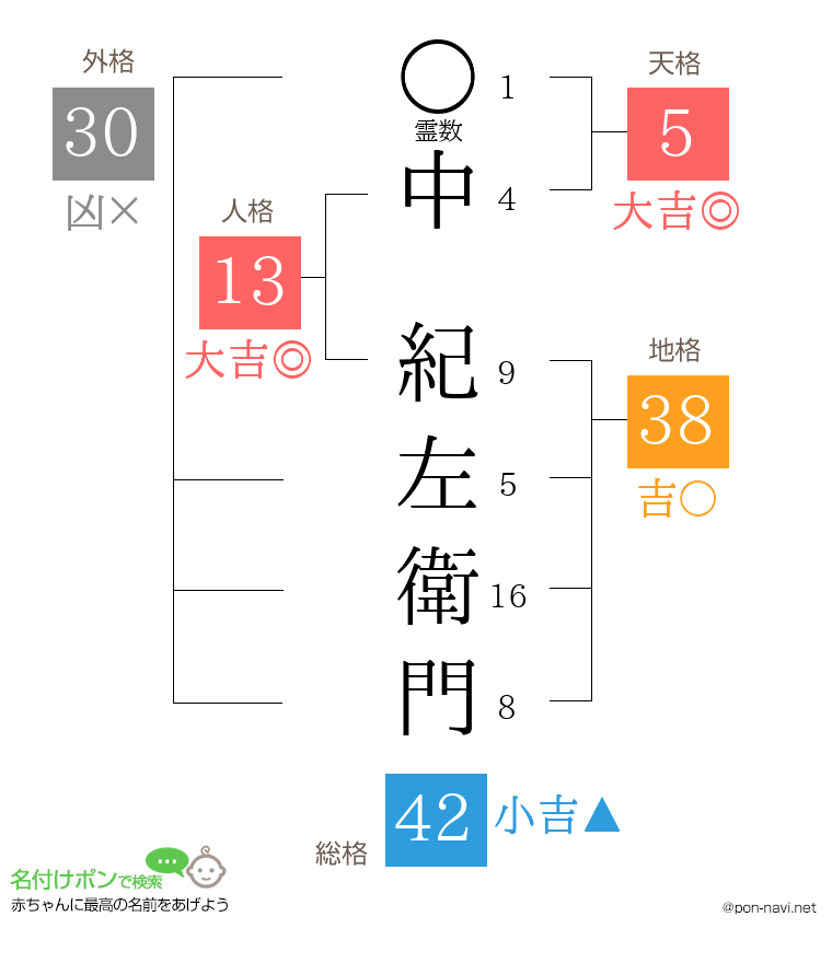 中 紀左衛門さんの姓名判断結果