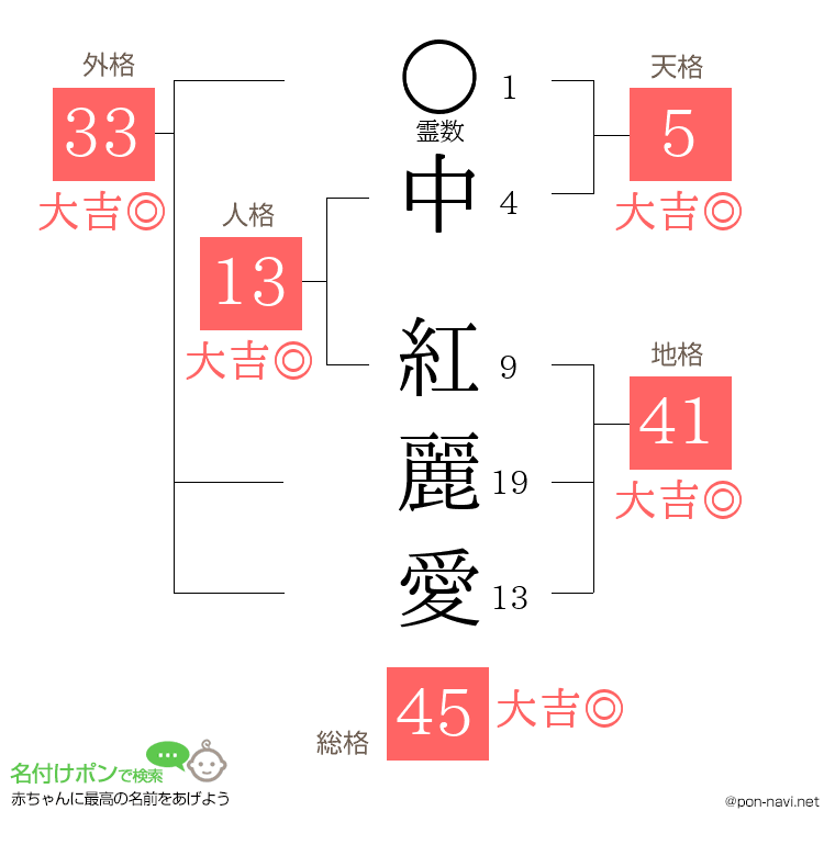 中 紅麗愛さんの姓名判断結果