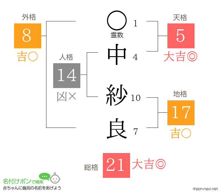 中 紗良さんの姓名判断結果