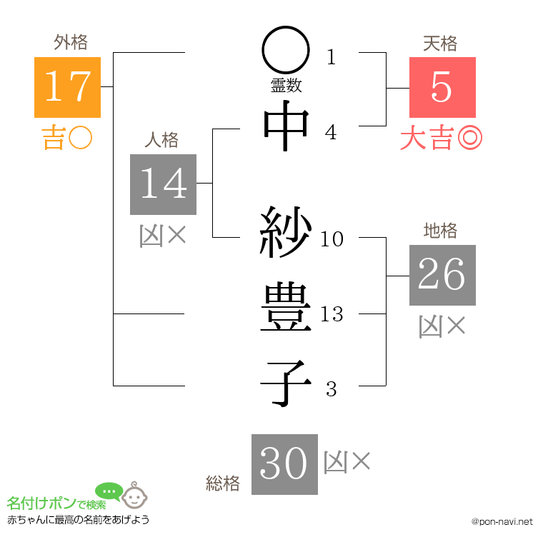 中 紗豊子さんの姓名判断結果