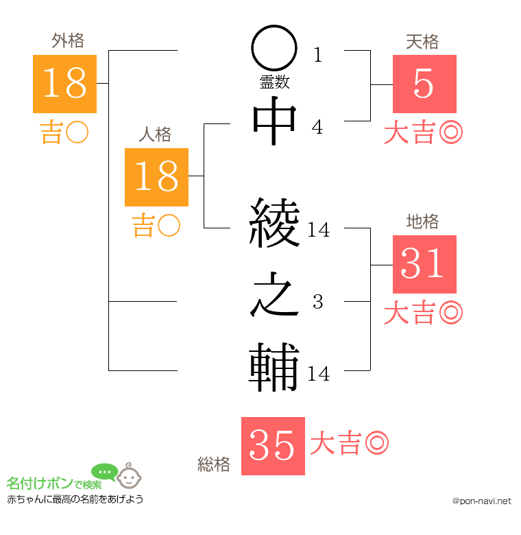 中 綾之輔さんの姓名判断結果