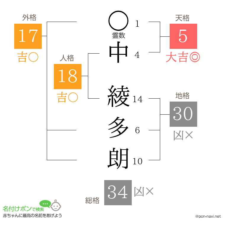 中 綾多朗さんの姓名判断結果
