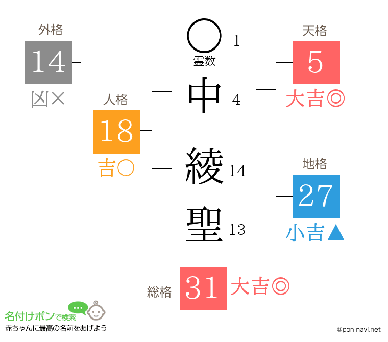 中 綾聖さんの姓名判断結果
