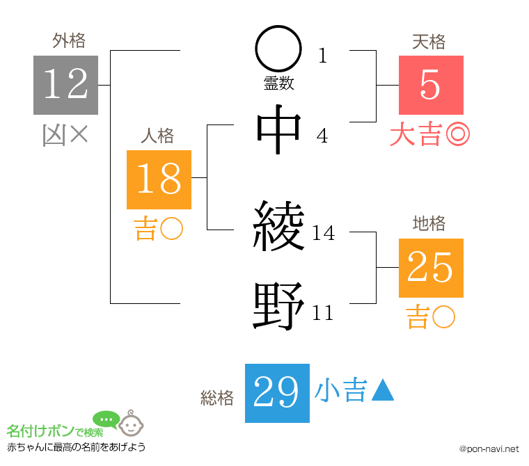 中 綾野さんの姓名判断結果