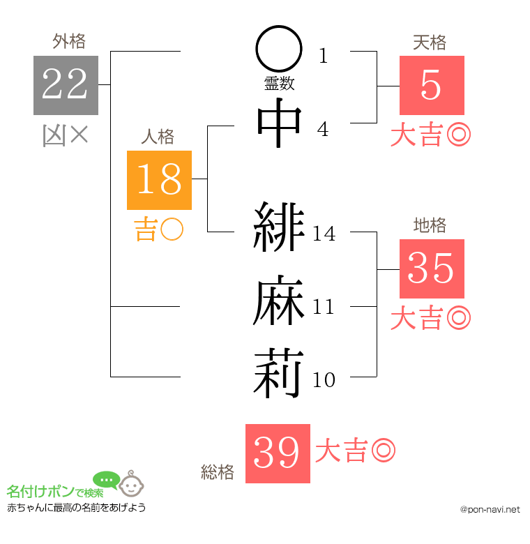 中 緋麻莉さんの姓名判断結果