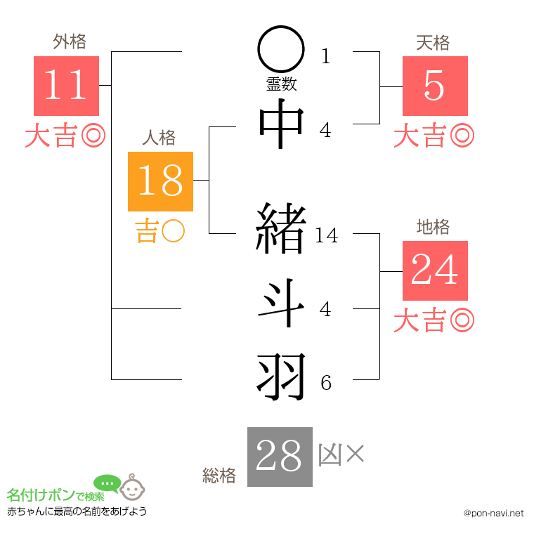 中 緒斗羽さんの姓名判断結果