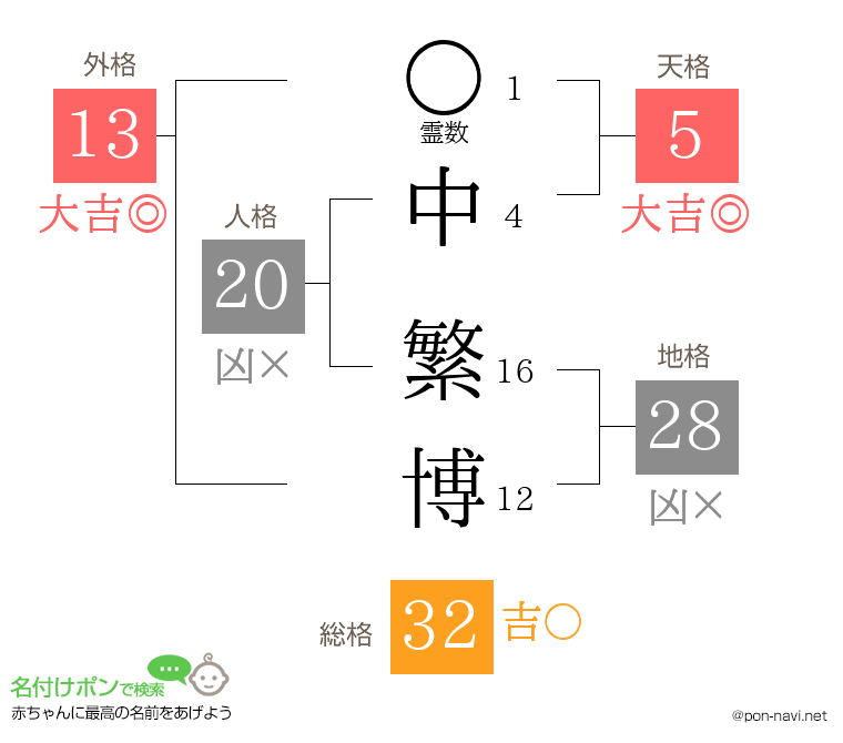 中 繁博さんの姓名判断結果