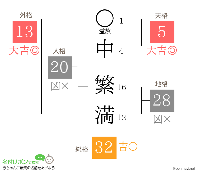 中 繁満さんの姓名判断結果