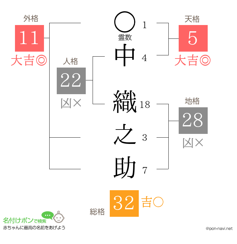 中 織之助さんの姓名判断結果