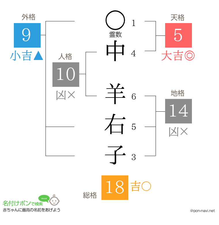 中 羊右子さんの姓名判断結果