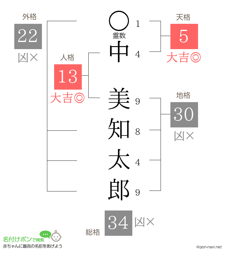 中 美知太郎さんの姓名判断結果