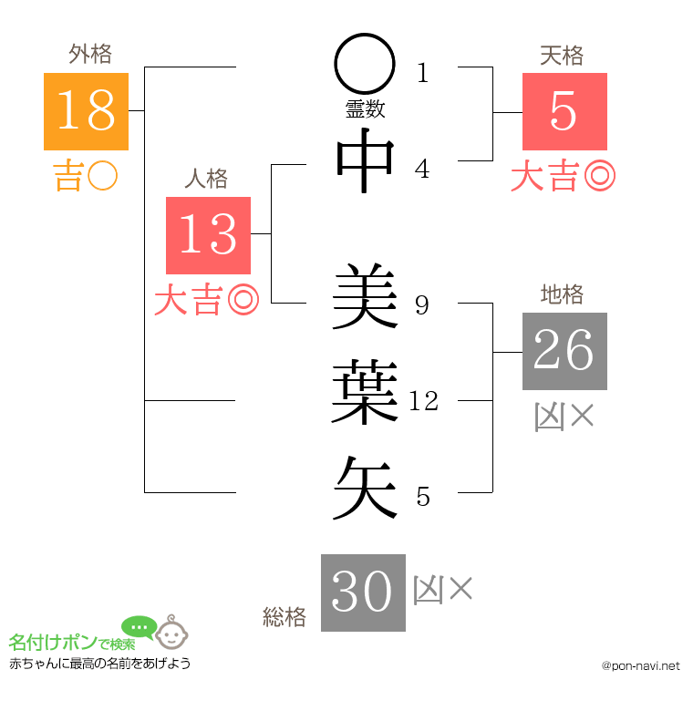 中 美葉矢さんの姓名判断結果