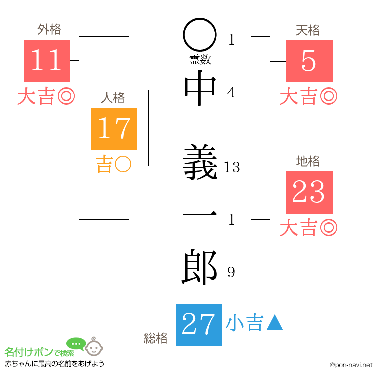 中 義一郎さんの姓名判断結果