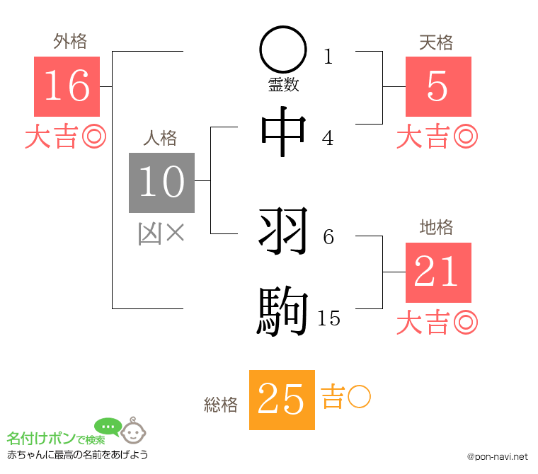 中 羽駒さんの姓名判断結果