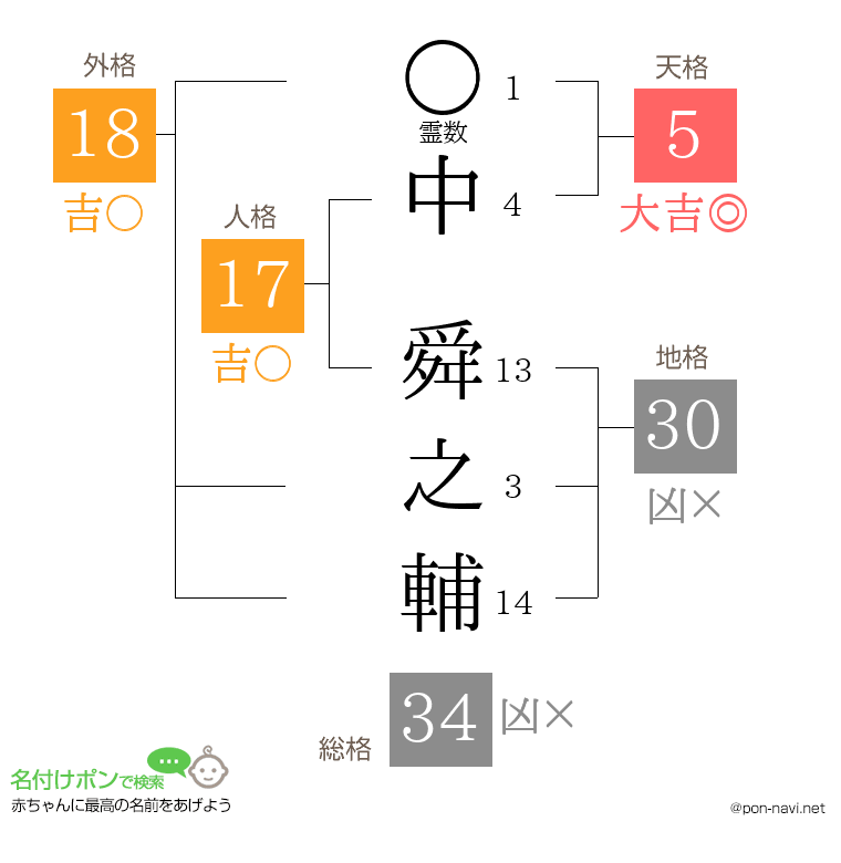 中 舜之輔さんの姓名判断結果