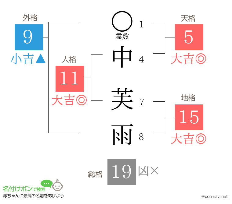 中 芙雨さんの姓名判断結果