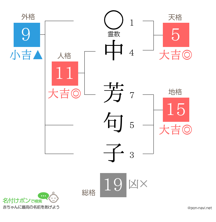 中 芳句子さんの姓名判断結果