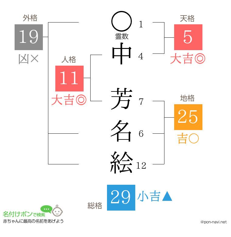 中 芳名絵さんの姓名判断結果