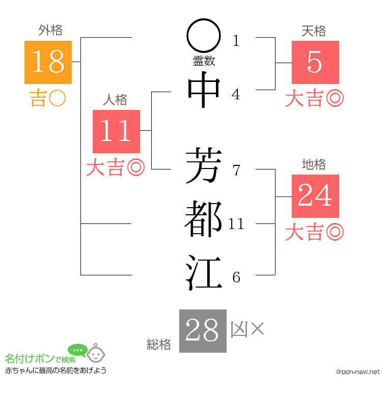 中 芳都江さんの姓名判断結果