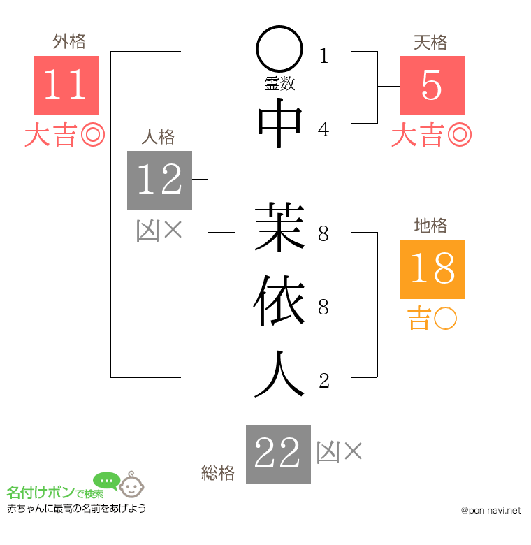 中 茉依人さんの姓名判断結果