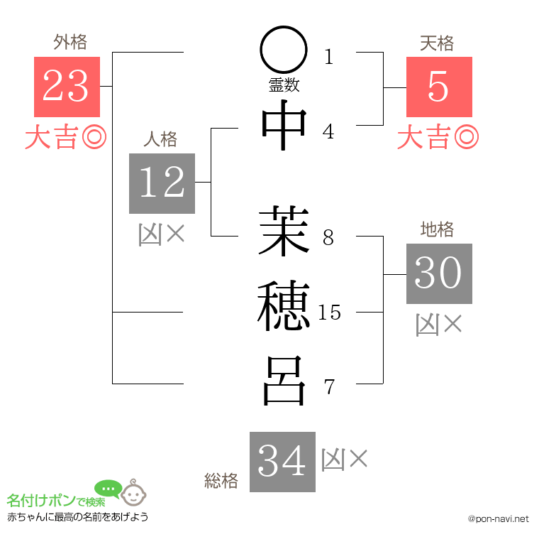 中 茉穂呂さんの姓名判断結果