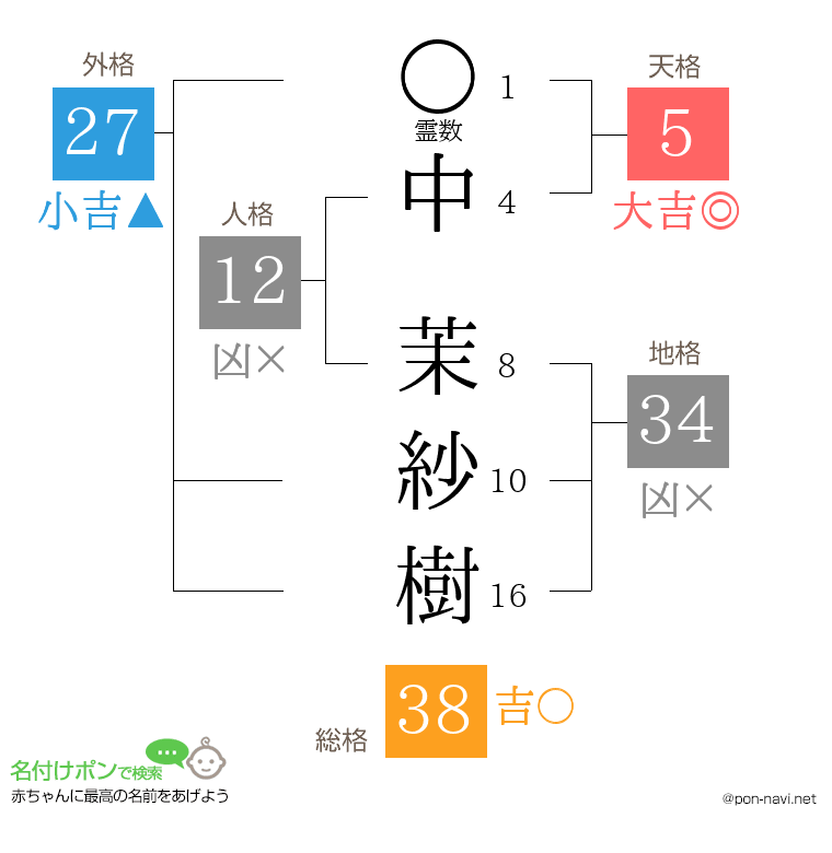 中 茉紗樹さんの姓名判断結果