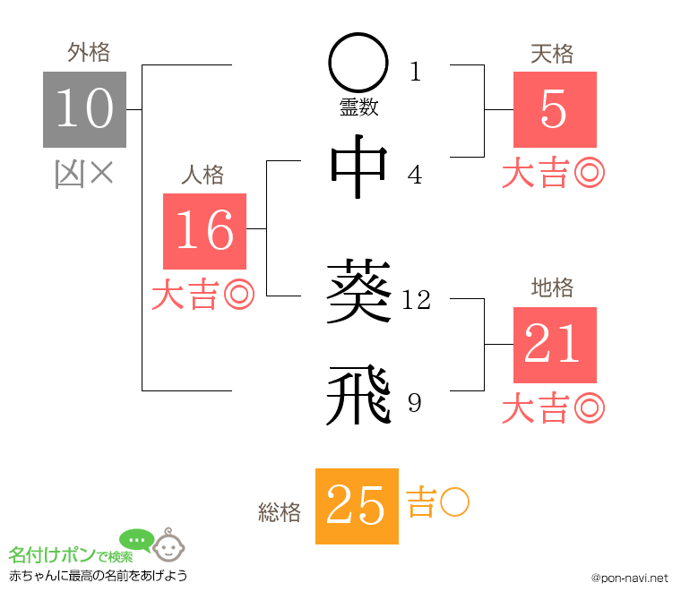 中 葵飛さんの姓名判断結果