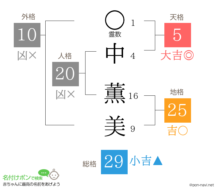 中 薫美さんの姓名判断結果