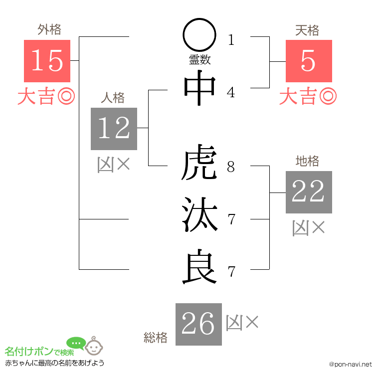 中 虎汰良さんの姓名判断結果