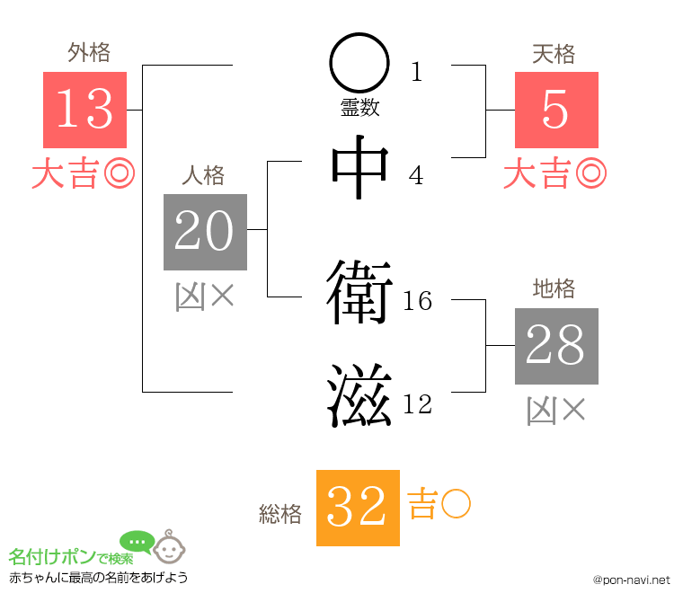 中 衛滋さんの姓名判断結果