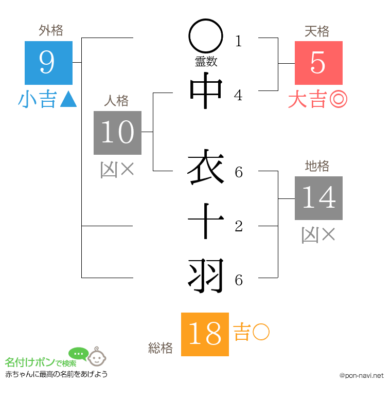 中 衣十羽さんの姓名判断結果