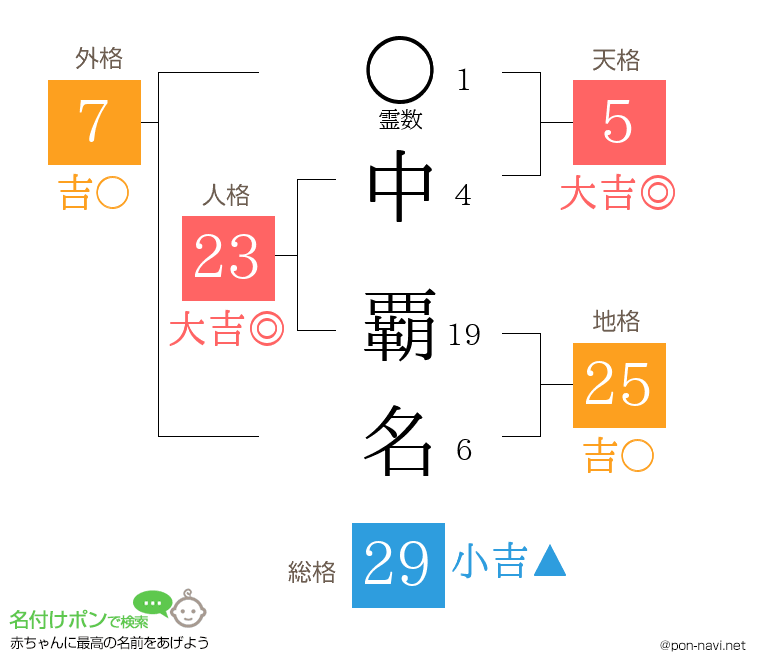 中 覇名さんの姓名判断結果