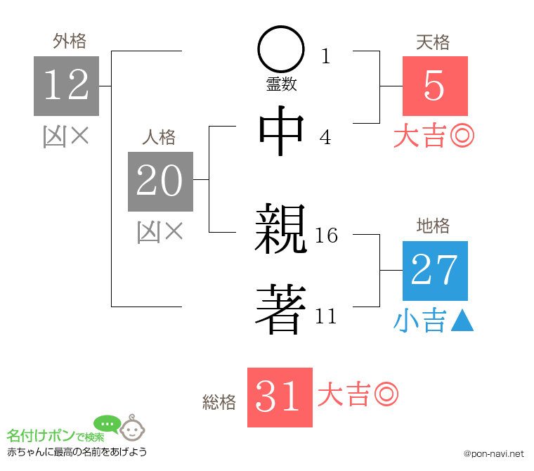 中 親著さんの姓名判断結果