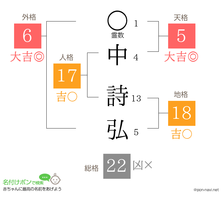 中 詩弘さんの姓名判断結果