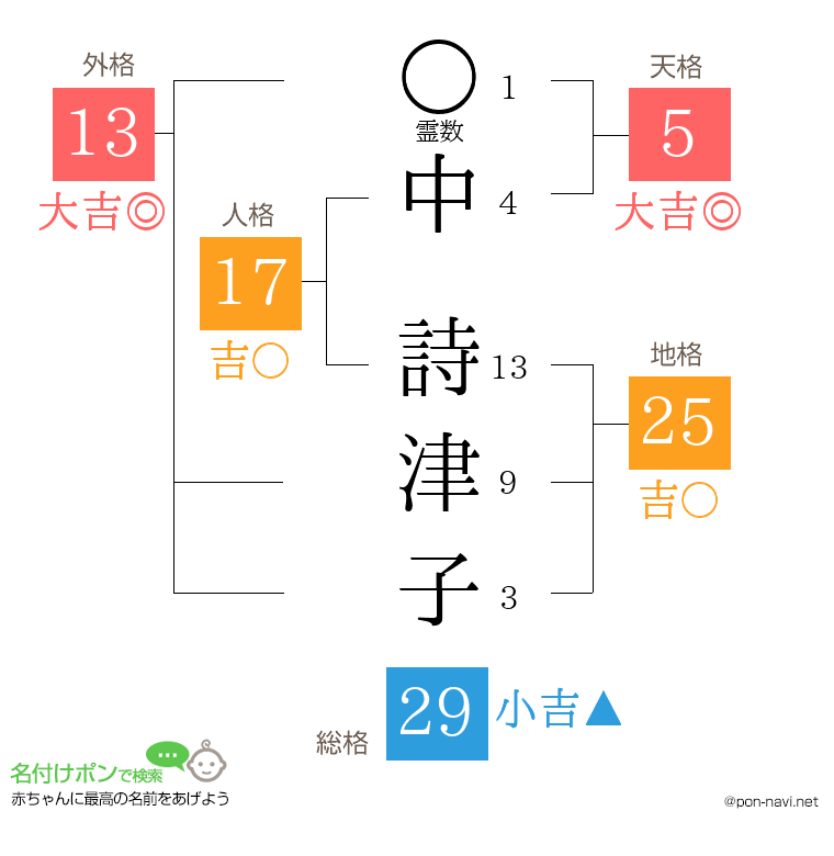 中 詩津子さんの姓名判断結果