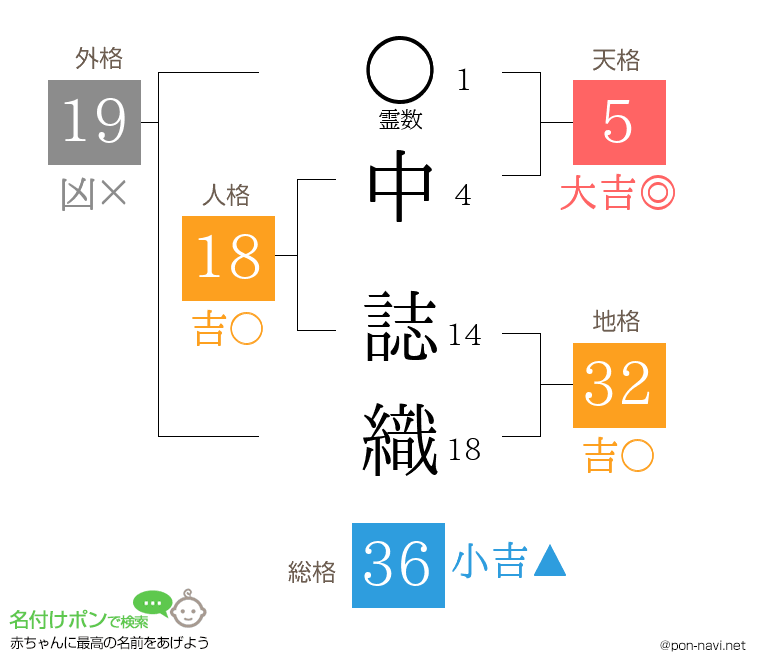 中 誌織さんの姓名判断結果