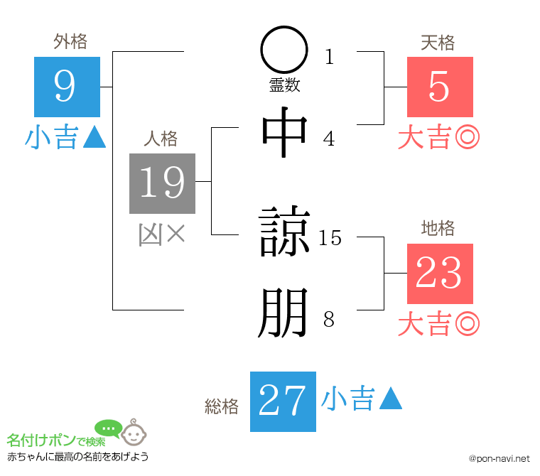 中 諒朋さんの姓名判断結果