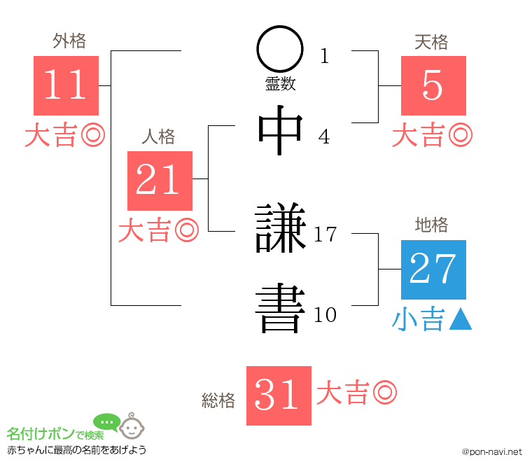 中 謙書さんの姓名判断結果