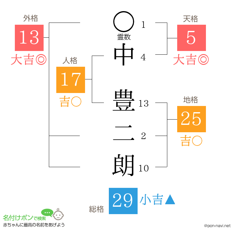 中 豊二朗さんの姓名判断結果